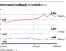 Rentowność obligacji 10-letnich (proc.)