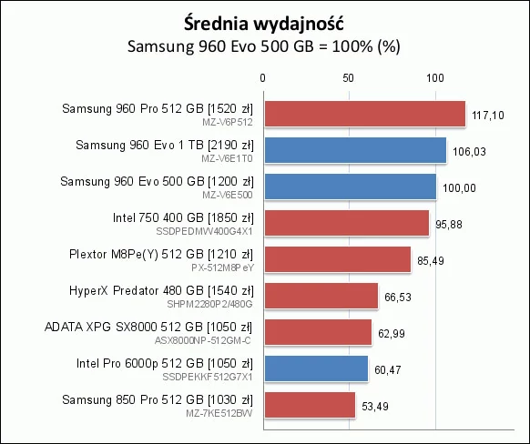 Czerwone słupki to MLC, niebieskie TLC