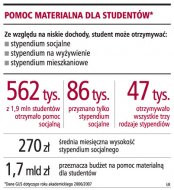 Pomoc materialna dla studentów