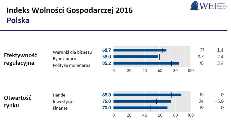 Indeks Wolności Gospodarczej 2016 Polska