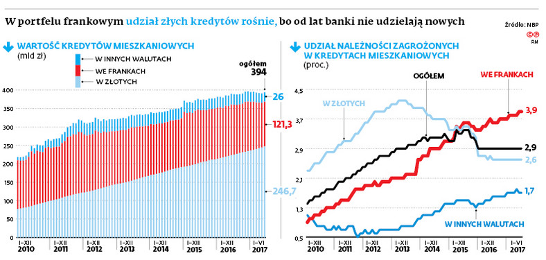 W portfelu frankowym udział złych kredytów rośnie, bo od lat banki nie udzielają nowych