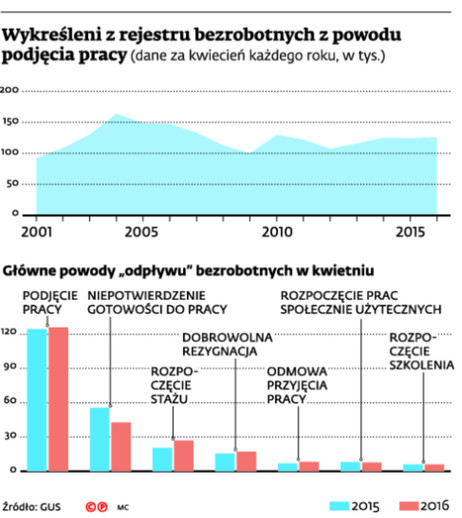 Wykreśleni z rejestru bezrobotnych z powodu podjęcia pracy