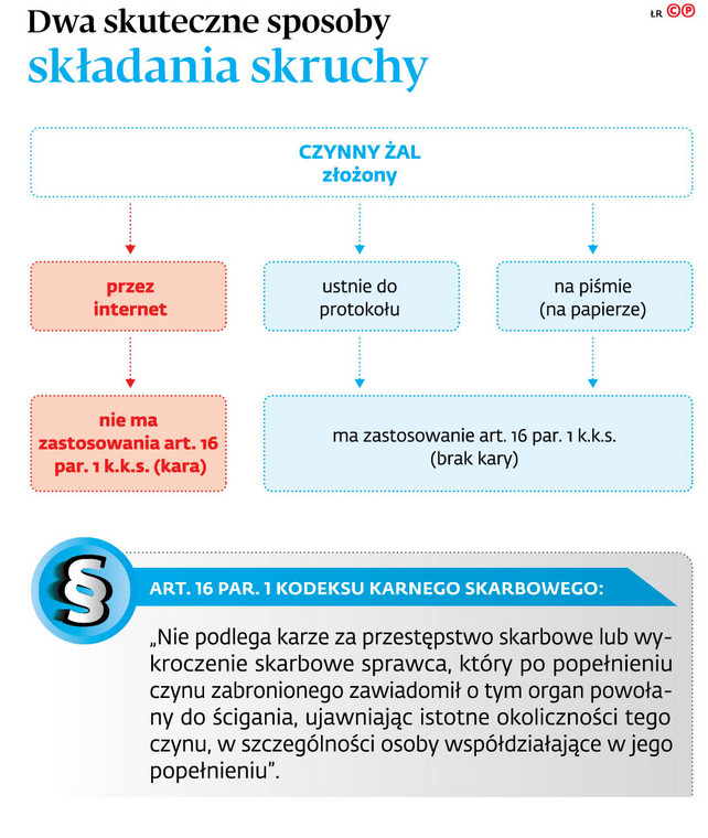 Dwa skuteczne sposoby składania skruchy