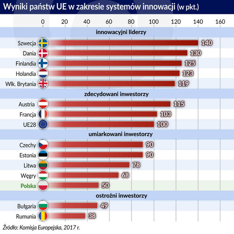 Innowacje systemy świat (graf. Obserwator Finansowy)
