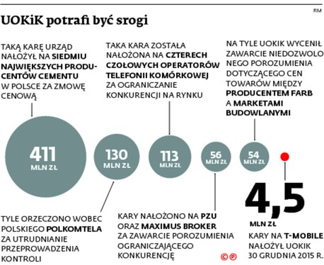 UOKiK potrafi być srogi