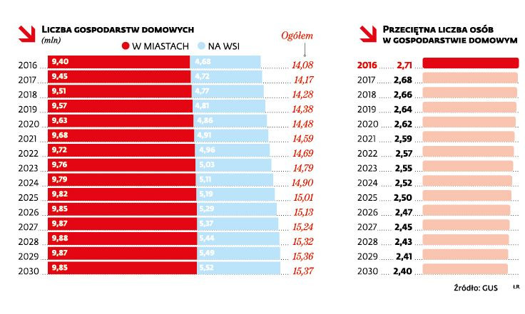 Liczba gospodarstw domowych i przeciętna liczba osób w gosp.