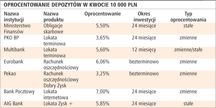 Oprocentowanie depozytów w kwocie 10 000 pln