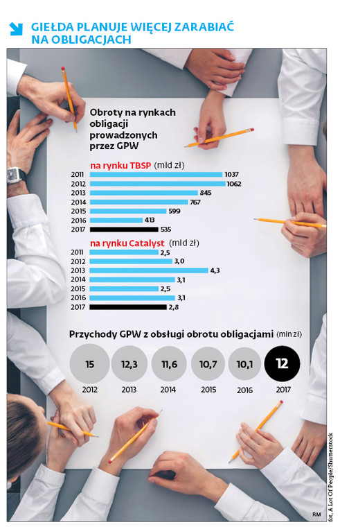 GIEŁDA PLANUJE WIĘCEJ ZARABIAĆ NA OBLIGACJACH