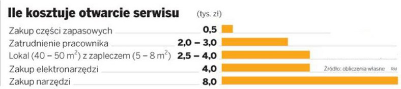 Ile kosztuje otwarcie serwisu rowerowego