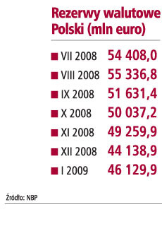 Rezerwy walutowe Polski