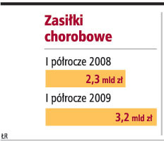 Zasiłki chorobowe