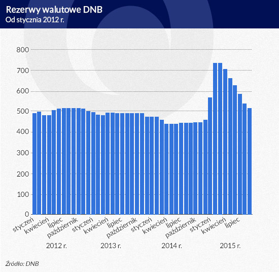 Rezerwy walutowe DNB (infografika Dariusz Gąszczyk)