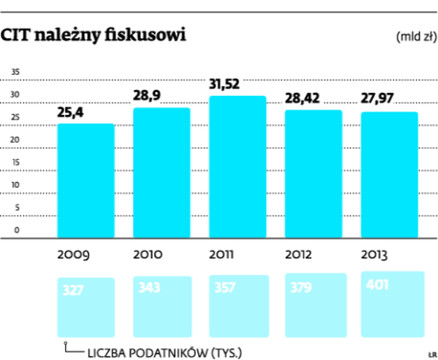 CIT należny fiskusowi