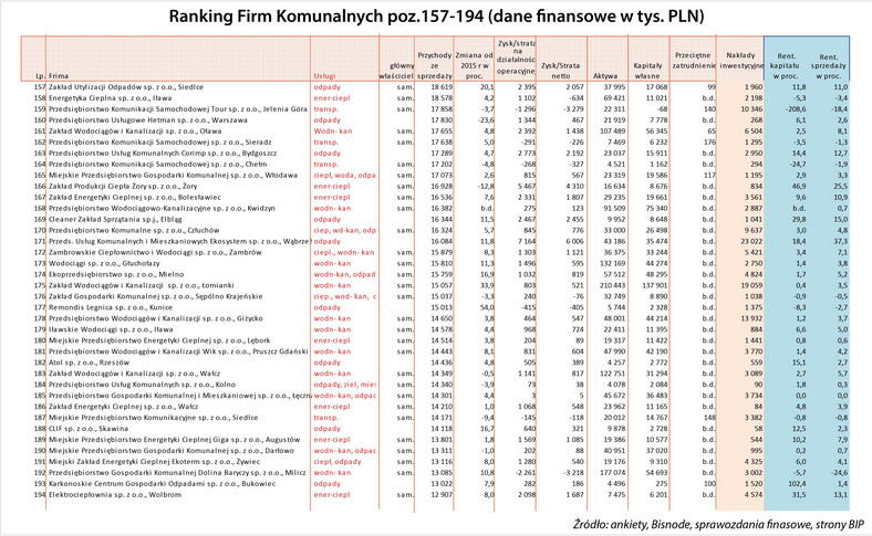 Ranking - spółki komunalne poz. 157-194.jpg