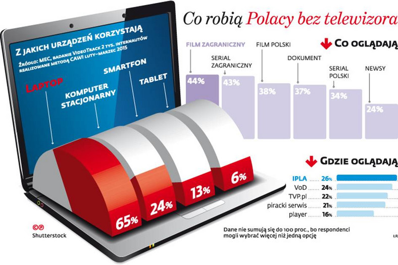 Co robią Polacy bez telewizora