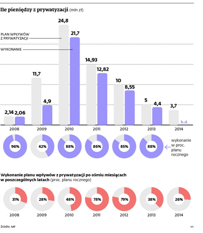 Ile pieniędzy z prywatyzacji