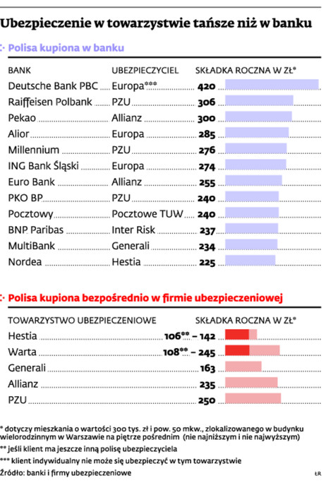 Ubezpieczenie w towarzystwie tańsze niż w banku