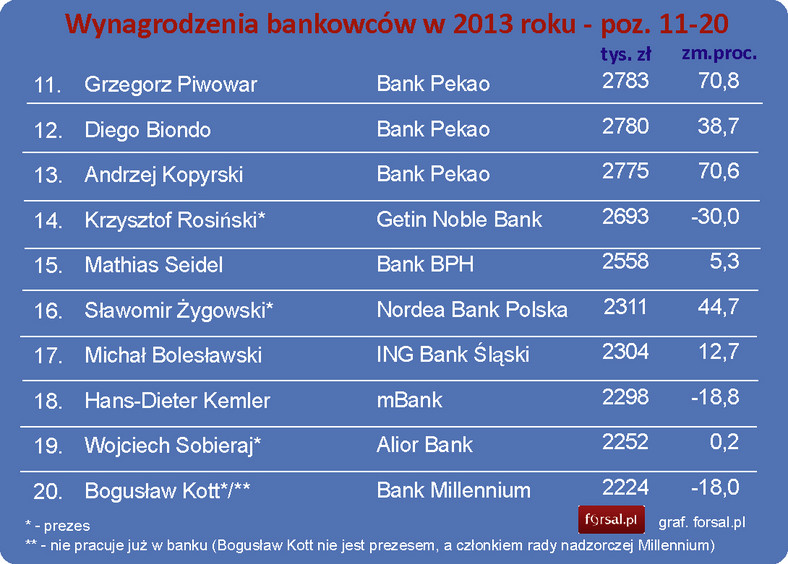 Wynagrodzenia bankowców w 2013 roku - poz.11-20