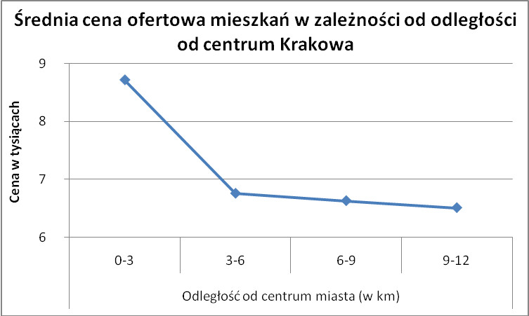 Średnia cena ofertowa mieszkań w zależności od odległości od centrum Krakowa