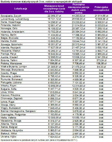 Budżety domowe statystycznych 3-os. rodzin w europejskich stolicach