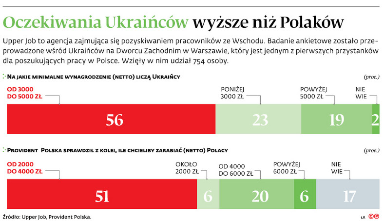 Oczekiwania Ukraińców wyższe niż Polaków