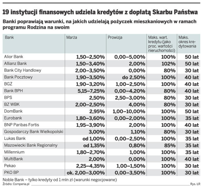 19 instytucji finansowych udziela kredytów z dopłatą Skarbu Państwa