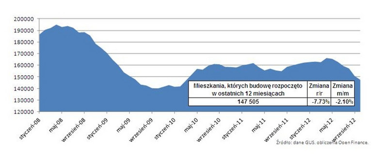 Mieszkania, których budowę rozpoczęto w ostatnich 12 miesiącach