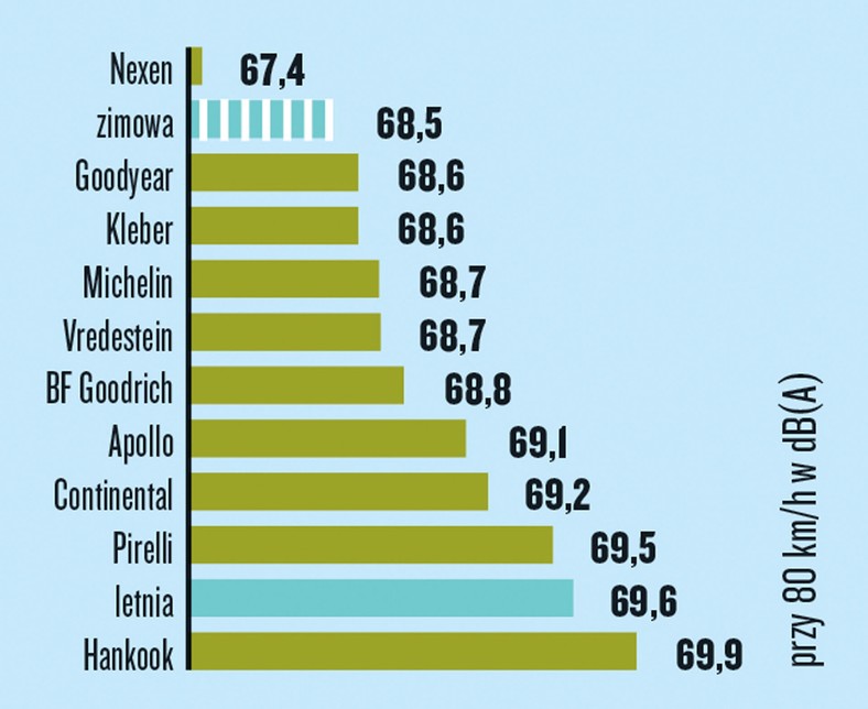 Emisja hałasu