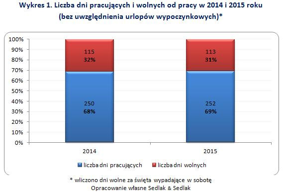 Wykres 1. Liczba dni pracujących i wolnych od pracy w 2014 i 2015 roku (bez uwzględnienia urlopów wypoczynkowych)*