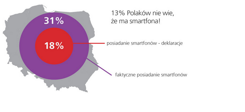 Polacy nie wiedzą, że mają smartfony? - źródło: TNS Global