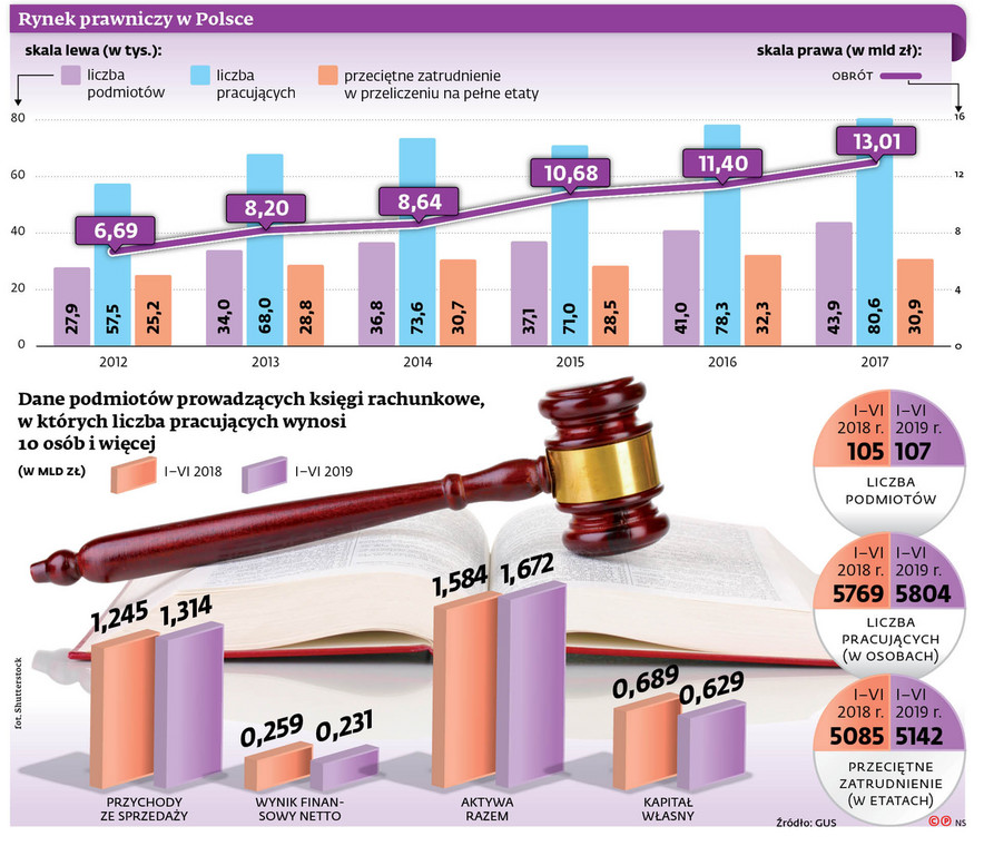 Rynek prawniczy w Polsce