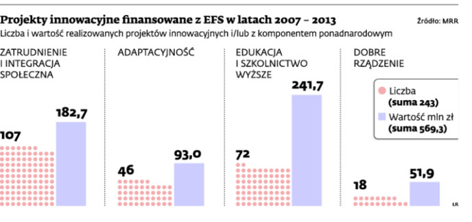 Projekty innowacyjne finansowane z EFS w latach 2007 - 2013