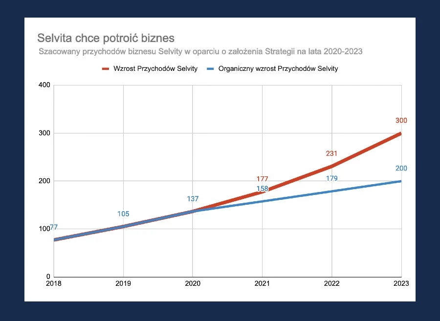 Tempo wzrostu Selvity nie maleje