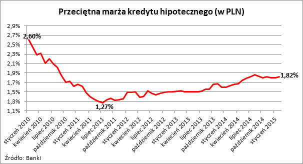 Przeciętna marża kredytu hipotecznego