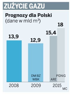 Zużycie gazu