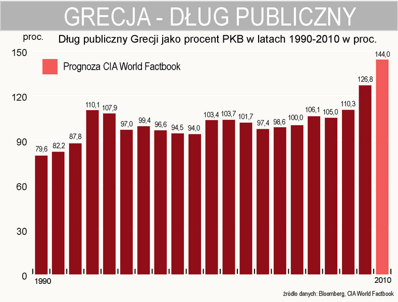 Grecki dług publiczny w latach 1990-2010