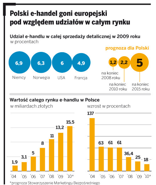 Polski e-handel goni europejski pod względem udziałów w całym kraju