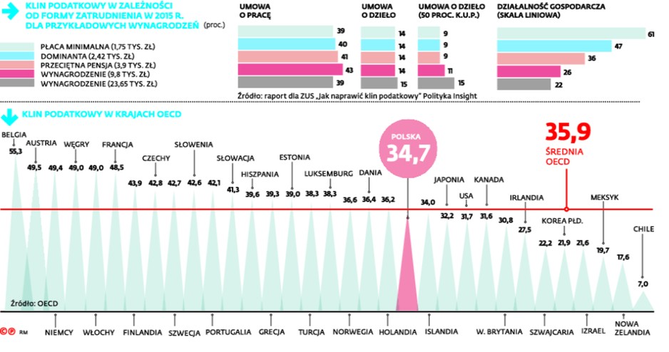 Klin podatkowy w zależności od formy zatrudnienia w 2015 r. dla przykładowych wynagrodzeń