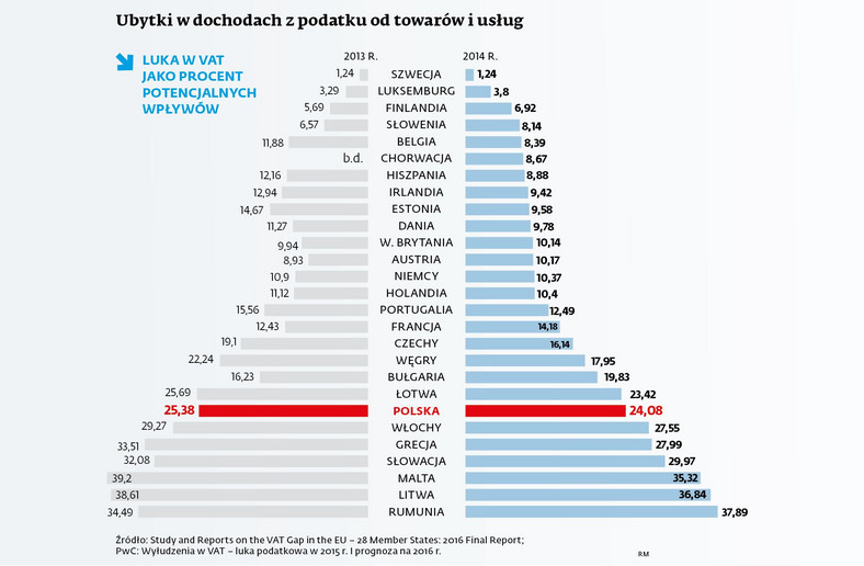 Lula w VAT jako proc. potencjalnych wpływów