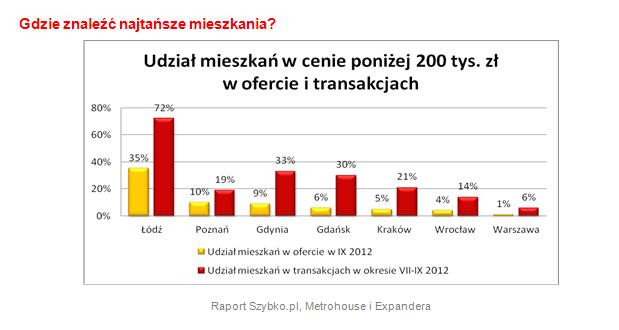 Udział mieszkań w cenie poniżej 200 tys. złotych w ofercie i transakcjach