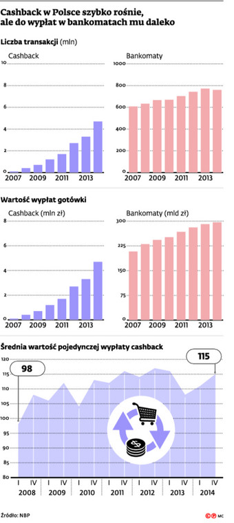 Cashback w Polsce szybko rośnie, ale do wypłaty w bankomatach mu daleko