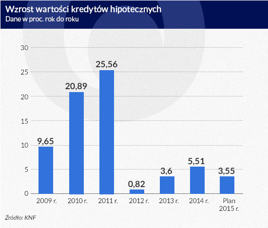 Wzrost wartości kredytów hipotecznych (infografika Dariusz Gąszczyk)