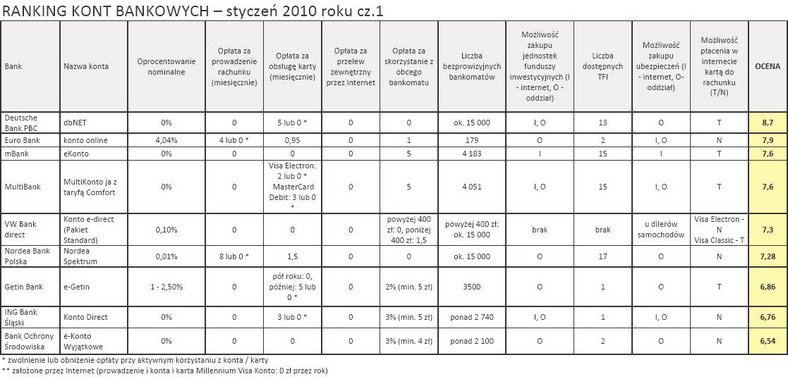 Ranking kont bankowych - styczeń 2010 r. - cz.1