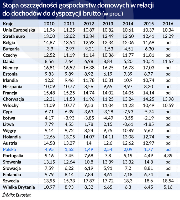 Emerytury, Stopa oszczędności (graf. Obserwator Finansowy)