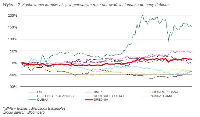 Wykres 2. Zachowanie kursów akcji w pierwszym roku notowań w stosunku do ceny debiutu. Źródło: DM BZ WBK, Źródło danych: Bloomberg