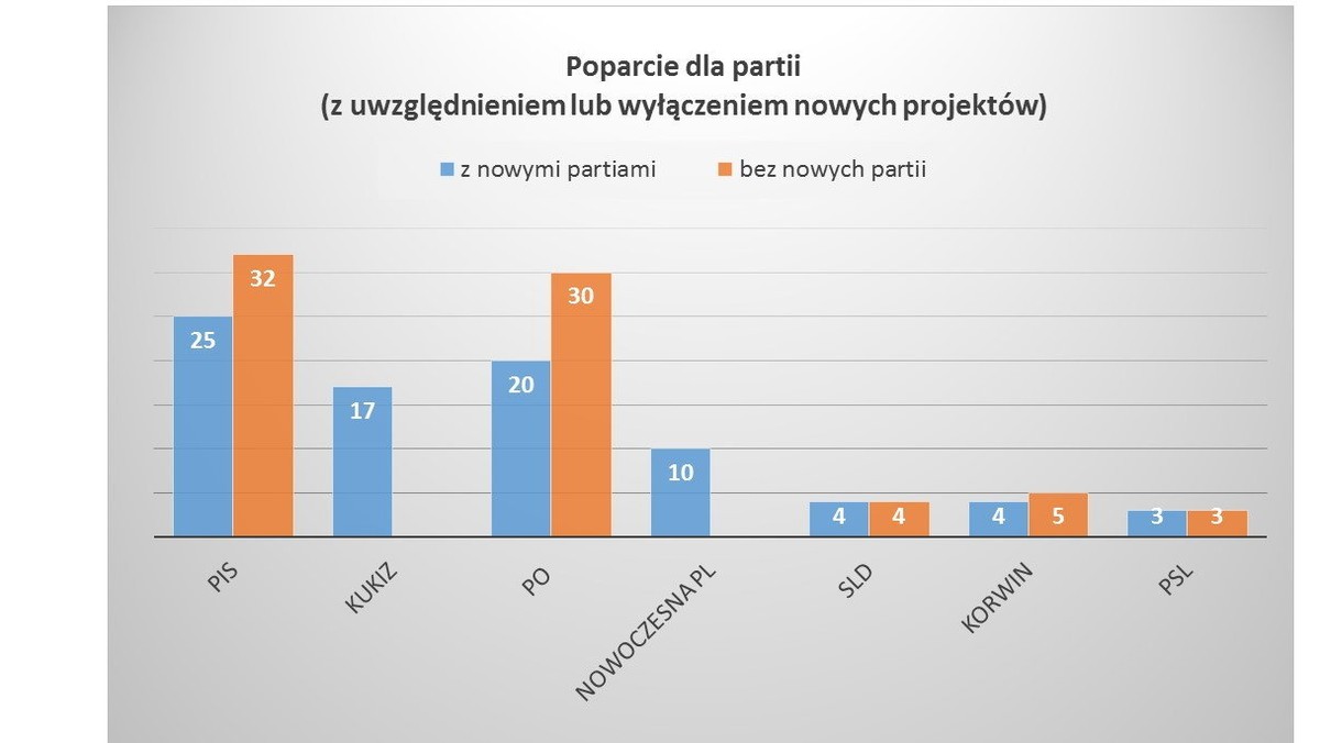 Dlaczego PiS nie zyskuje w sondażach po wygranej prezydenta Andrzeja Dudy? Podczas pierwszej tury elekcji poparły go zasadniczo te same grupy wyborców, co PiS w poprzednich wyborach. Wprawdzie w drugiej turze elektorat "zmiany", "niezadowolenia" dał wygraną kandydatowi PiS, ale teraz nie popiera tej partii, a nowe inicjatywy, takie jak Pawła Kukiza. Wybory były porażką PO i partia Ewy Kopacz traci elektorat. Które grupy opuszczają PO? Jaką strategię ta partia powinna przedsięwziąć? Dlaczego PO utraciła popularność wśród tzw. "lemingów" i czy mogą jeszcze do niej wrócić?