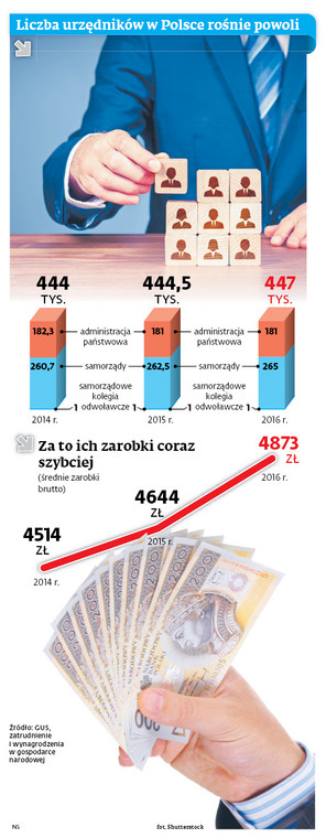 Liczba urzędników w Polsce rośnie powoli