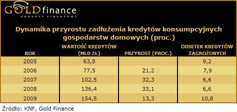 Dynamika przyrostu zadłużenia