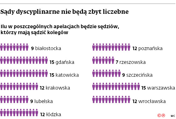 Sądy dyscyplinarne nie będą zbyt liczebne