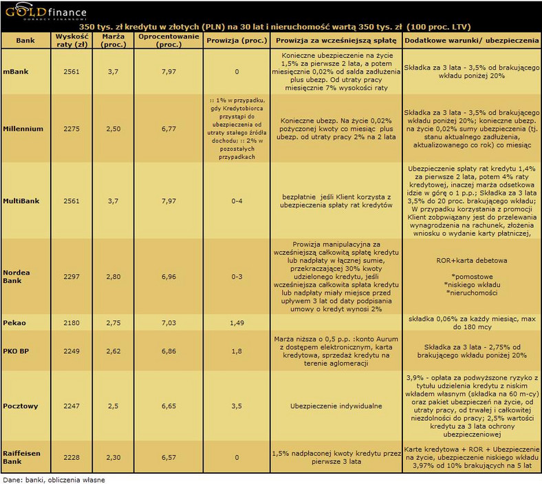 30 letni kredyt w złotych na 350 tys. zł - 100 proc. LTV - cz.2